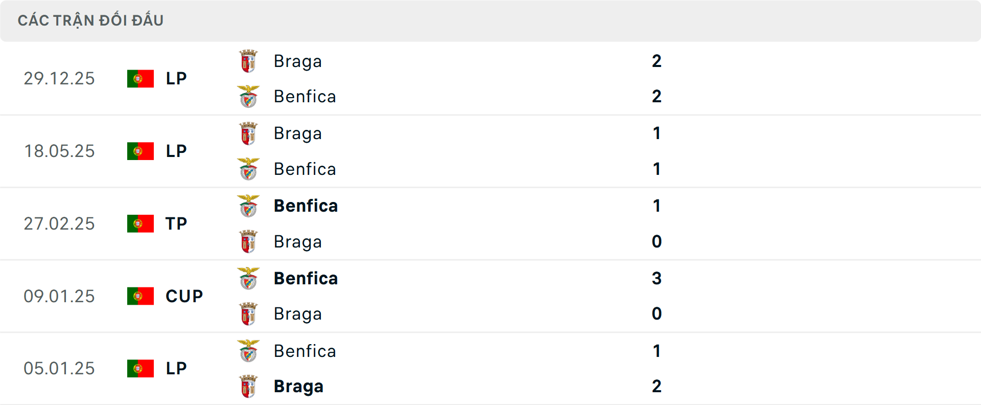 Lịch sử đối đầu Benfica vs Braga Lịch sử đối đầu Benfica vs Braga