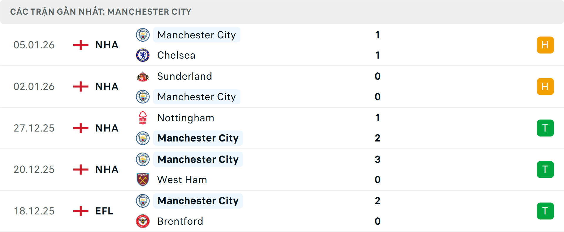 Phong độ Man City 5 trận gần nhất
