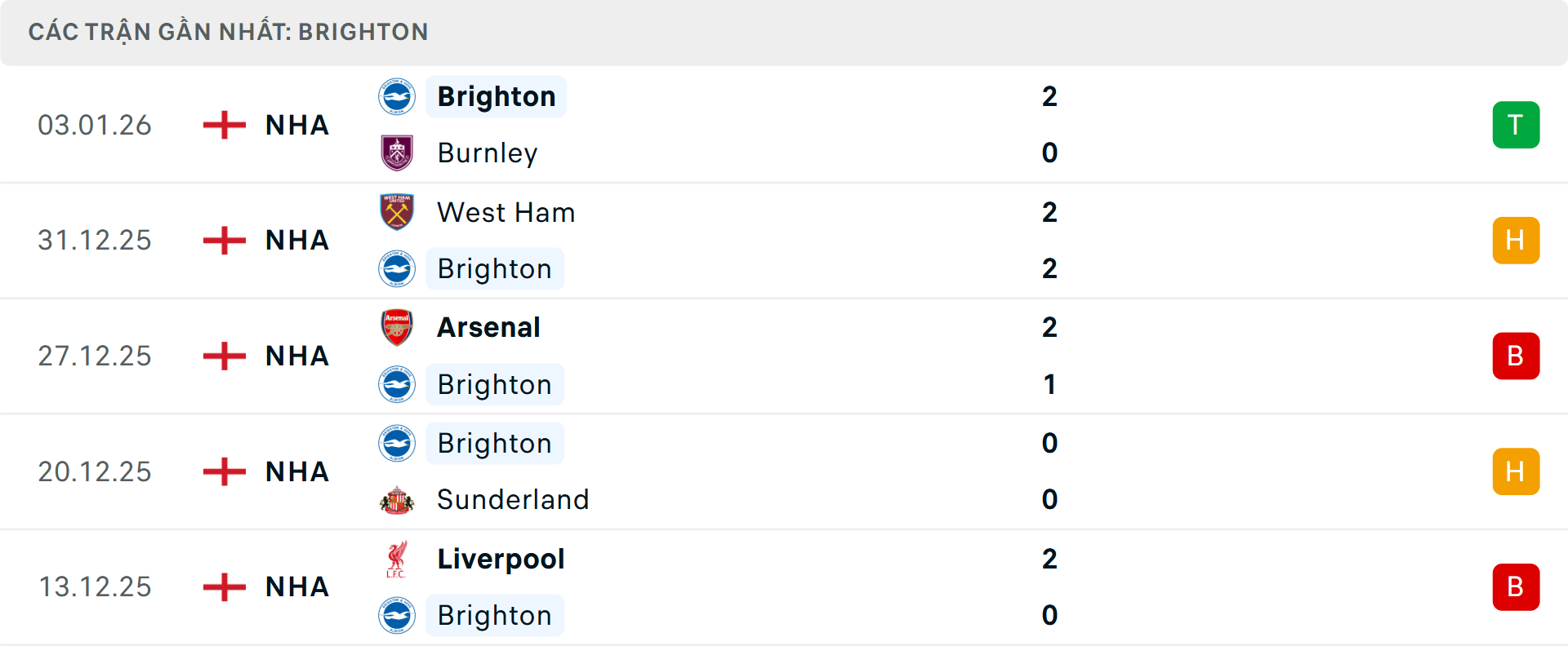 Phong độ Brighton 5 trận gần nhất