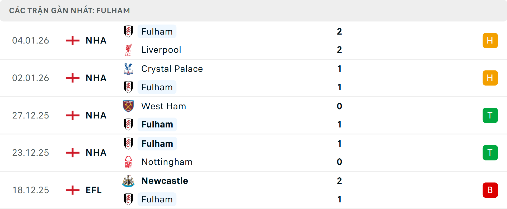 Phong độ Fulham 5 trận gần nhất