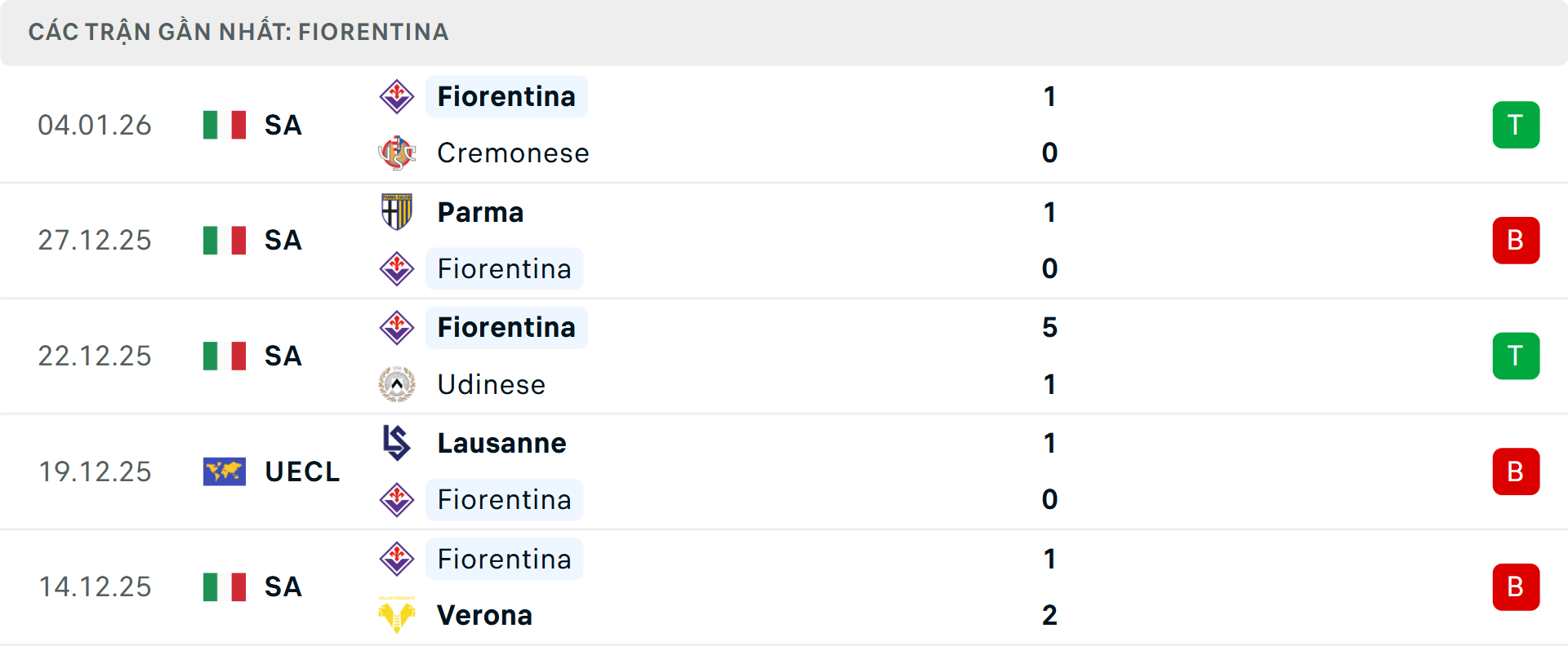 Phong độ Fiorentina 5 trận gần nhất Phong độ Fiorentina 5 trận gần nhất