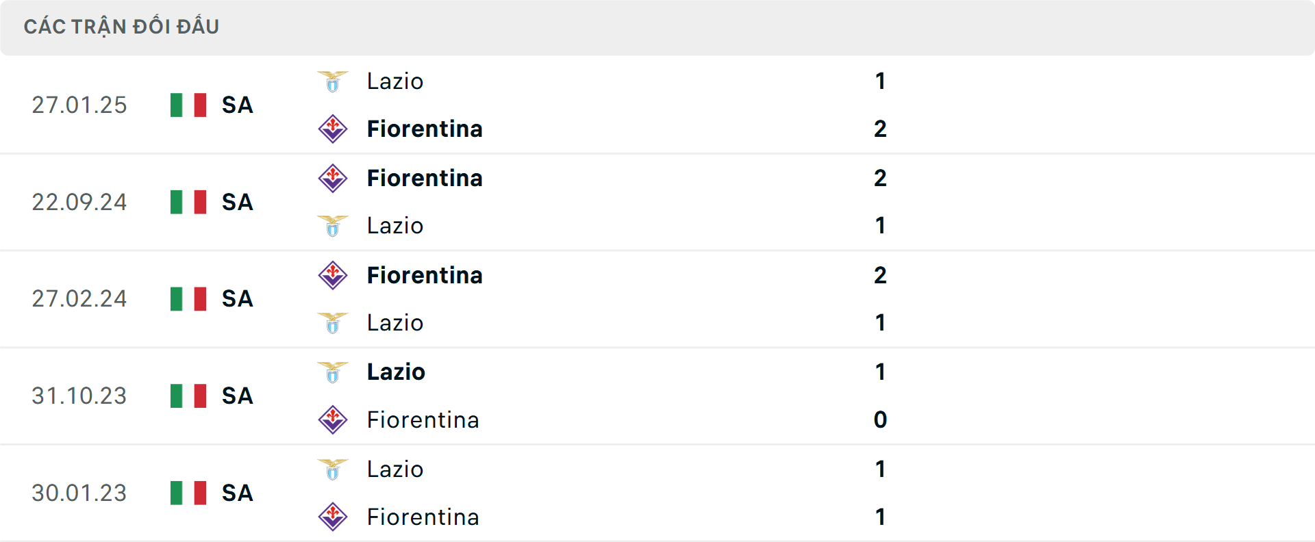 Lịch sử đối đầu Lazio vs Fiorentina Lịch sử đối đầu Lazio vs Fiorentina