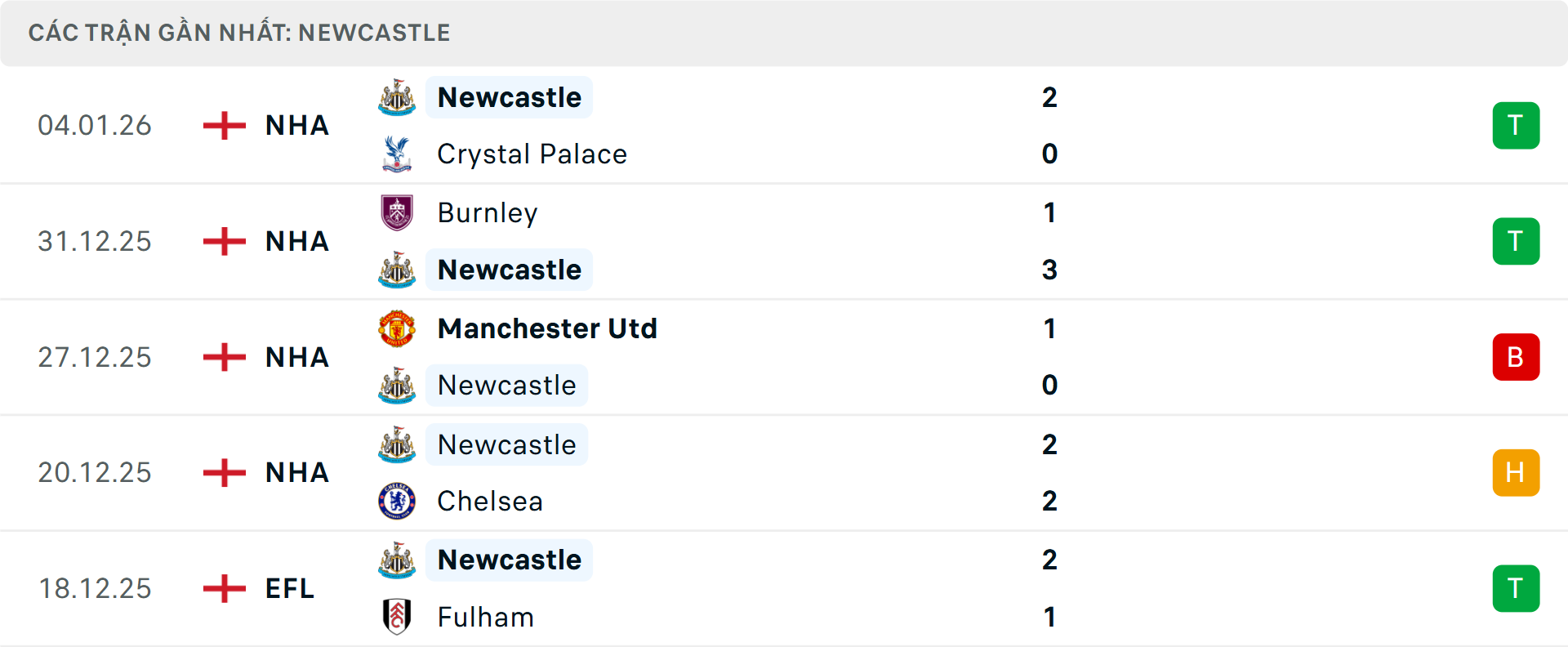 Phong độ Newcastle 5 trận gần nhất