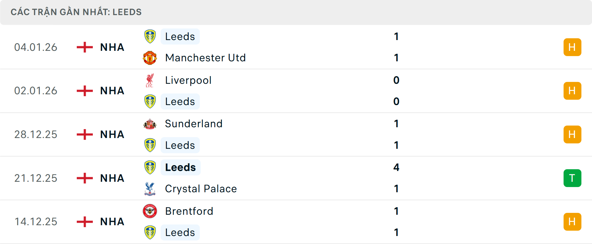 Phong độ Leeds 5 trận gần nhất