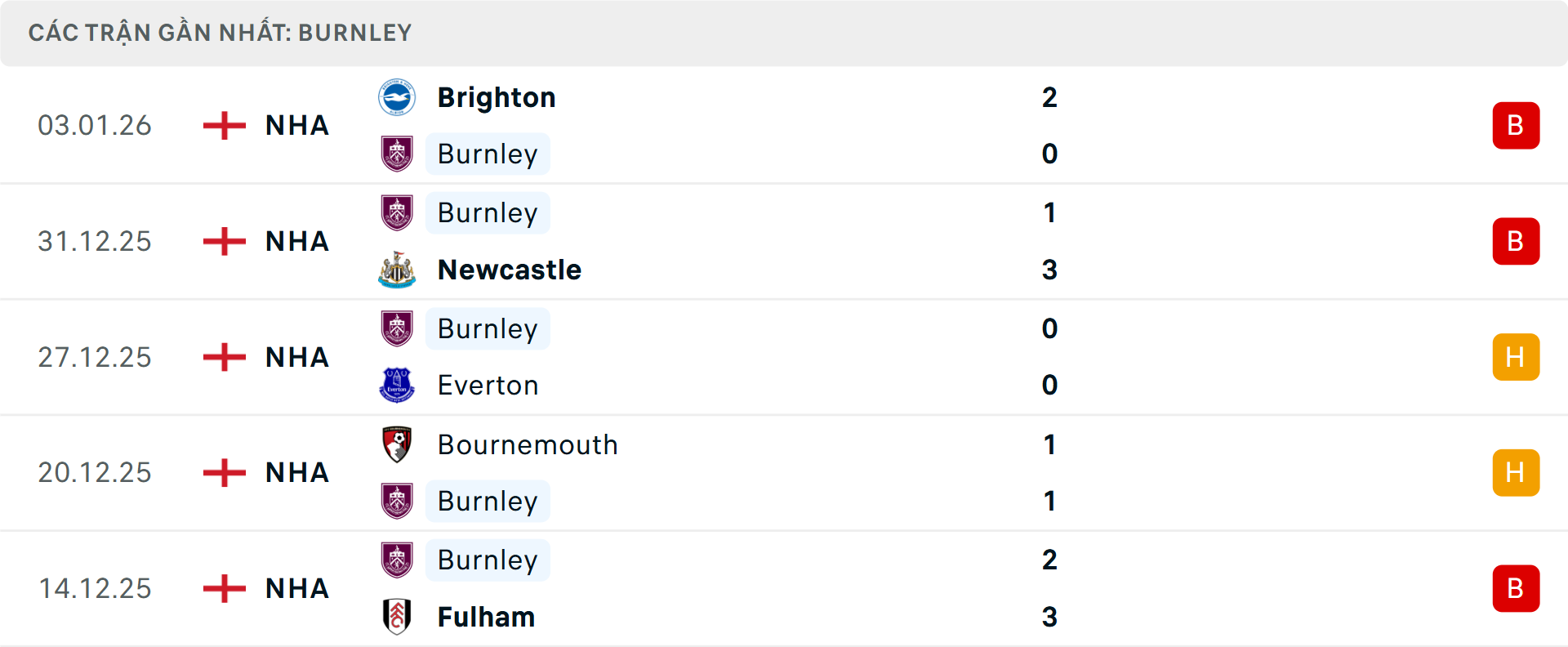 Phong độ Burnley 5 trận gần nhất