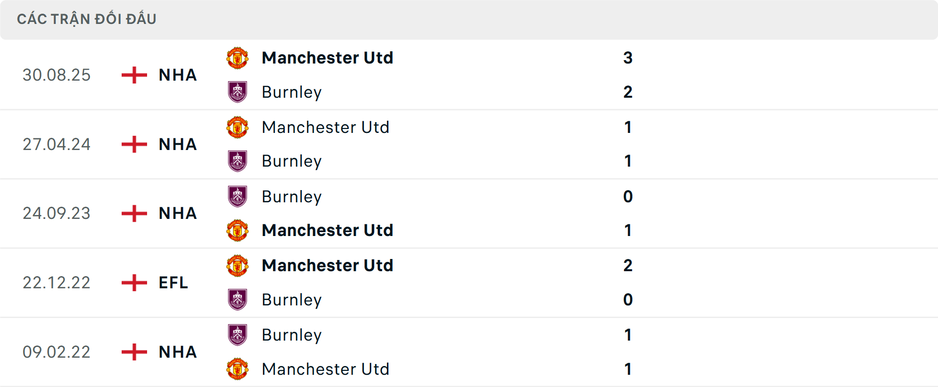 Lịch sử đối đầu Burnley vs MU