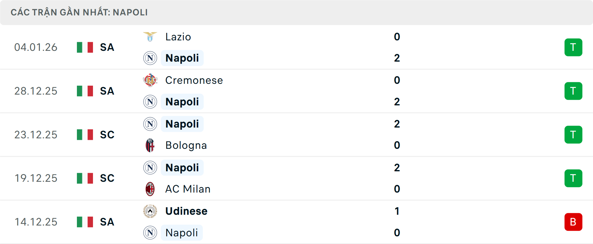 Phong độ Napoli 5 trận gần nhất Phong độ Napoli 5 trận gần nhất