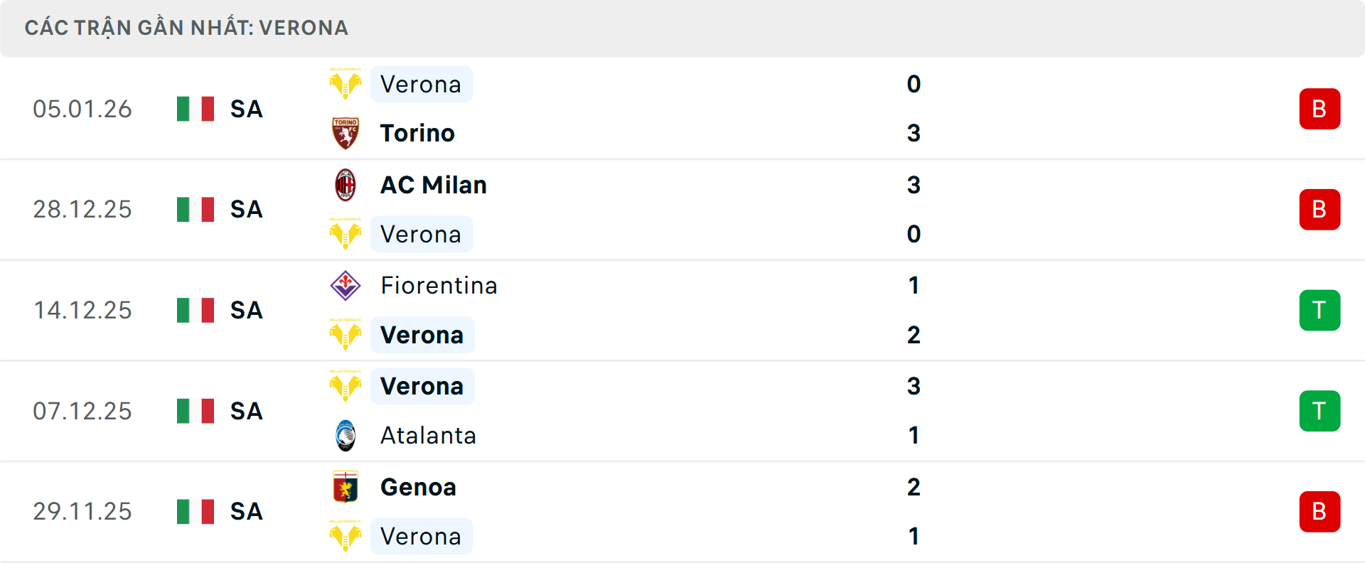 Phong độ Verona 5 trận gần nhất Phong độ Verona 5 trận gần nhất