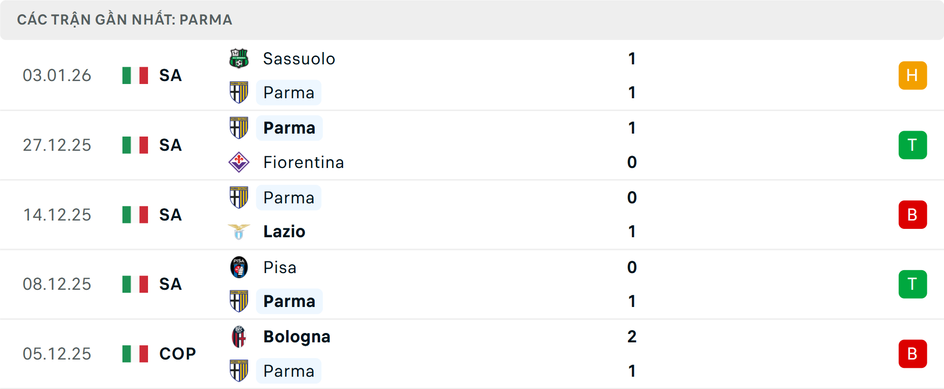 Phong độ Parma 5 trận gần nhất