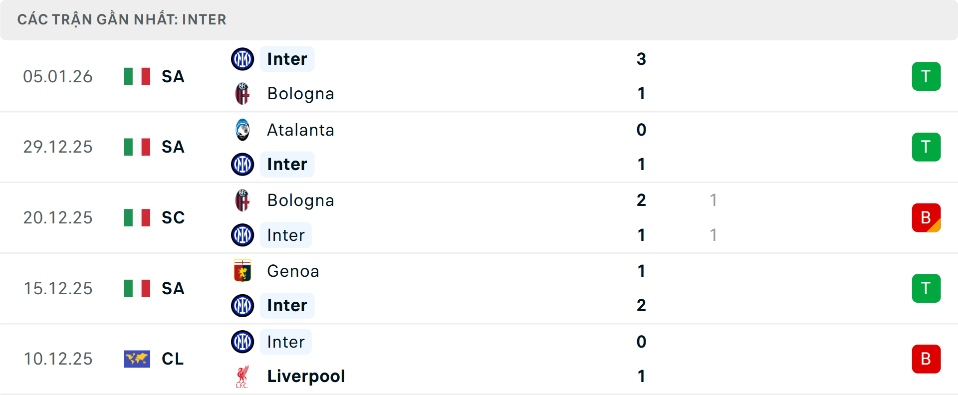Phong độ Inter Milan 5 trận gần nhất