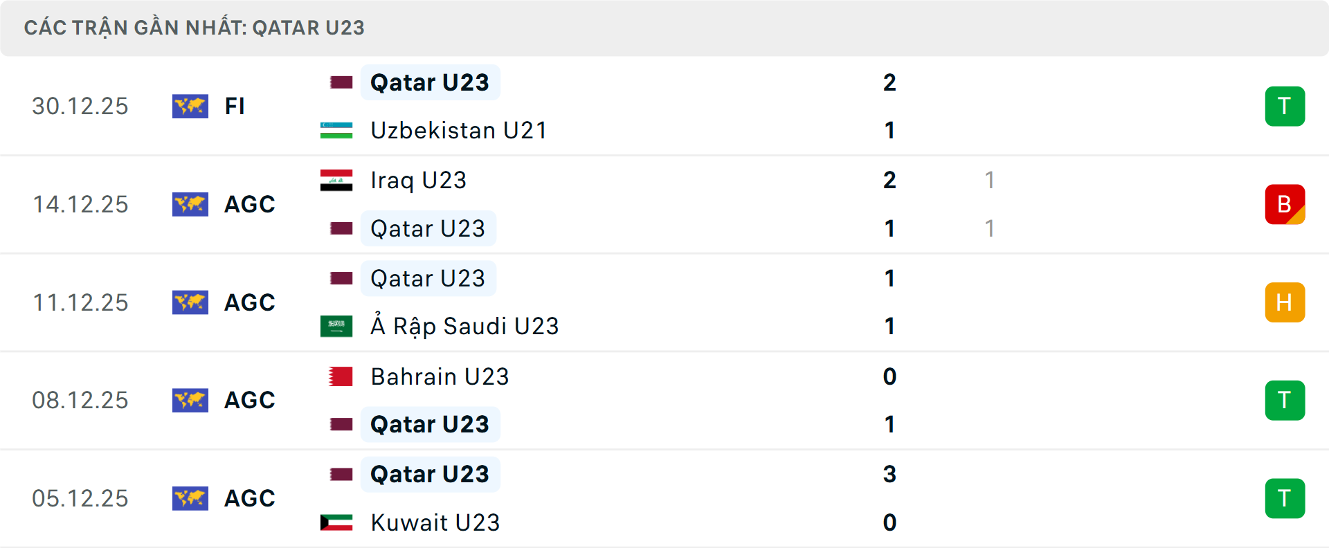 Phong độ U23 Qatar 5 trận gần nhất Phong độ U23 Qatar 5 trận gần nhất