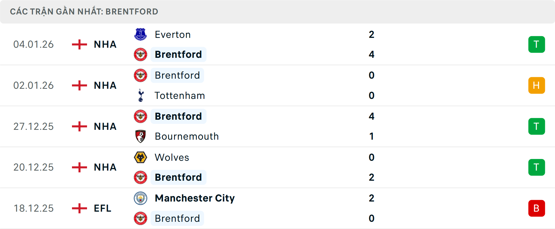 Phong độ Brentford 5 trận gần nhất Phong độ Brentford 5 trận gần nhất