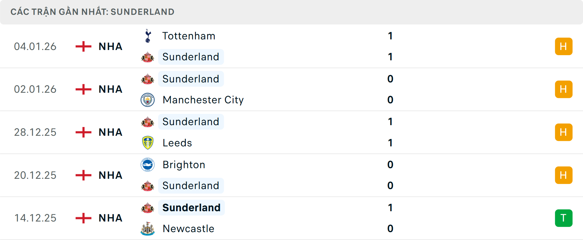 Phong độ Sunderland 5 trận gần nhất Phong độ Sunderland 5 trận gần nhất