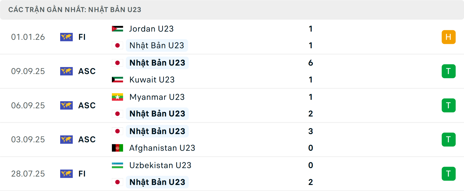 Phong độ U23 Nhật Bản 5 trận gần nhất