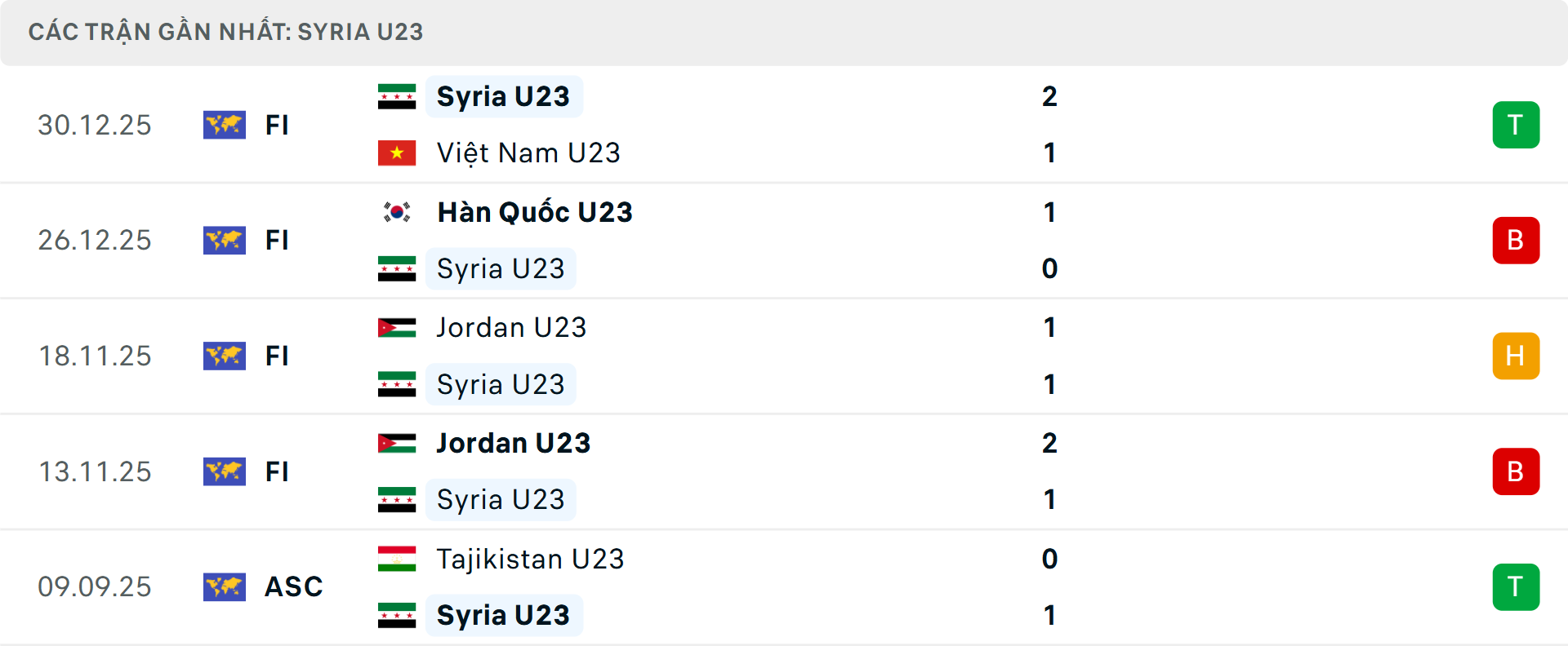 Phong độ U23 Syria 5 trận gần nhất