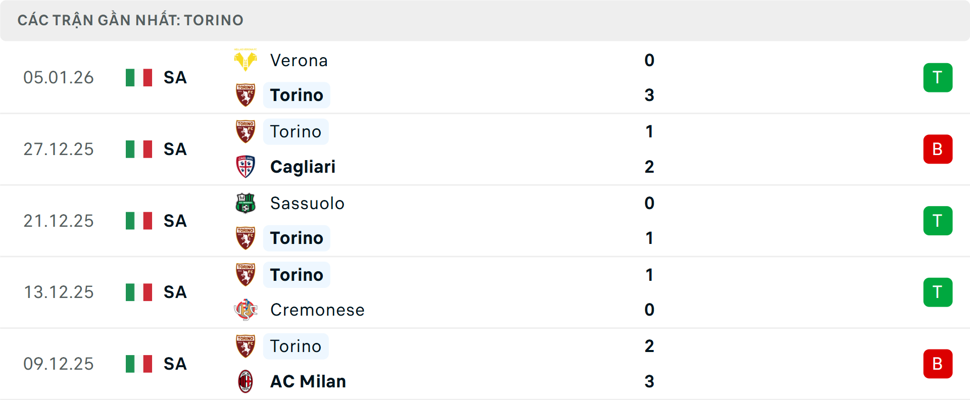Phong độ Torino 5 trận gần nhất