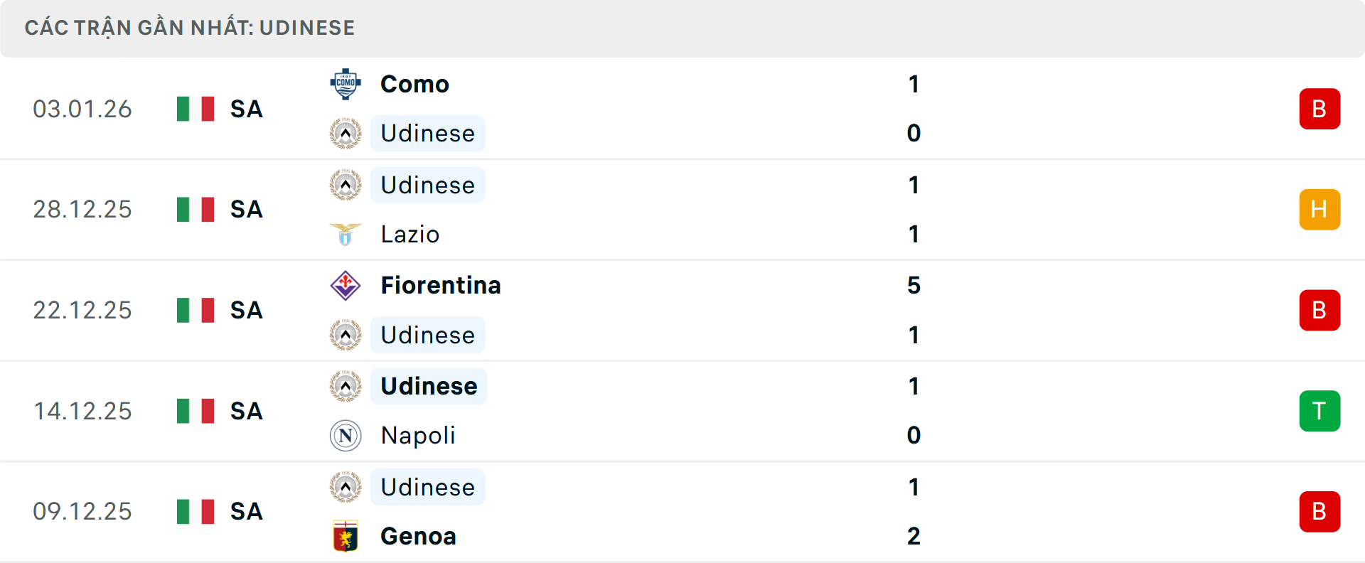 Phong độ Udinese 5 trận gần nhất