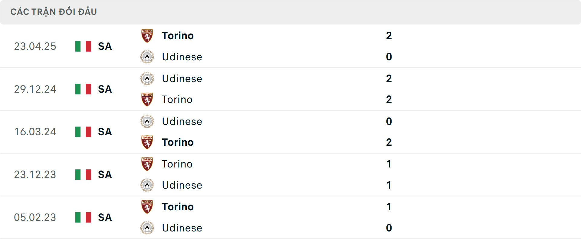 Lịch sử đối đầu Torino vs Udinese