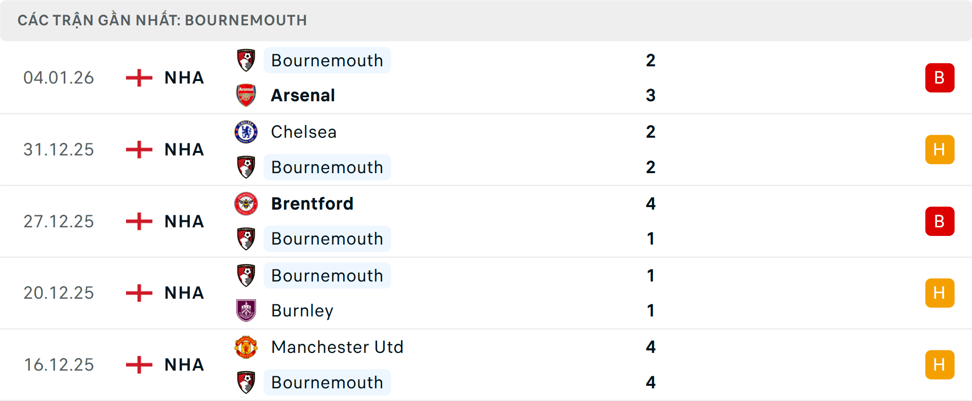 Phong độ Bournemouth 5 trận gần nhất Phong độ Bournemouth 5 trận gần nhất