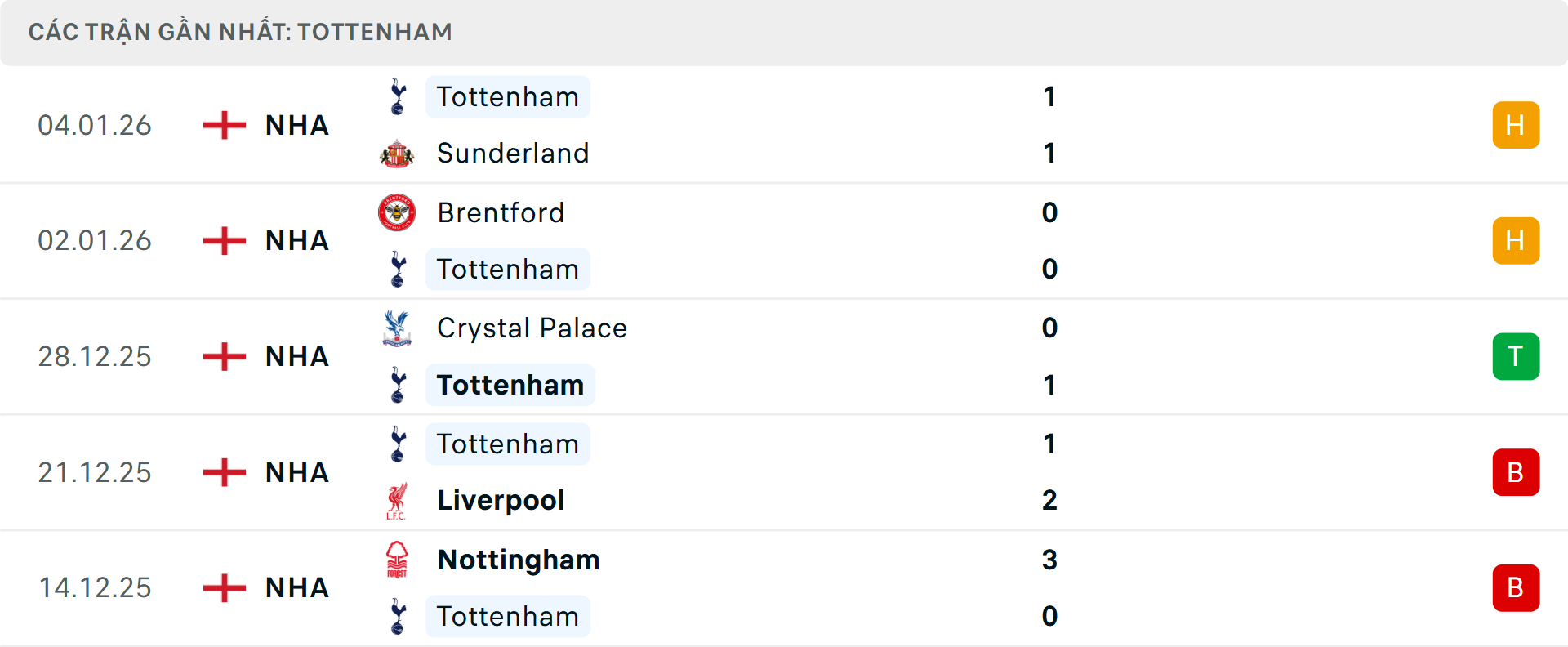 Phong độ Tottenham 5 trận gần nhất Phong độ Tottenham 5 trận gần nhất
