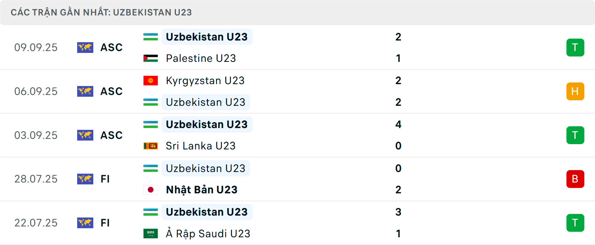 Phong độ U23 Uzbekistan 5 trận gần nhất Phong độ U23 Uzbekistan 5 trận gần nhất