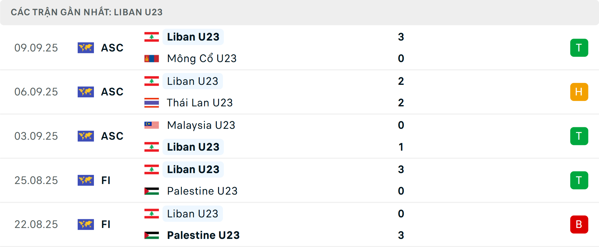 Phong độ U23 Lebanon 5 trận gần nhất Phong độ U23 Lebanon 5 trận gần nhất