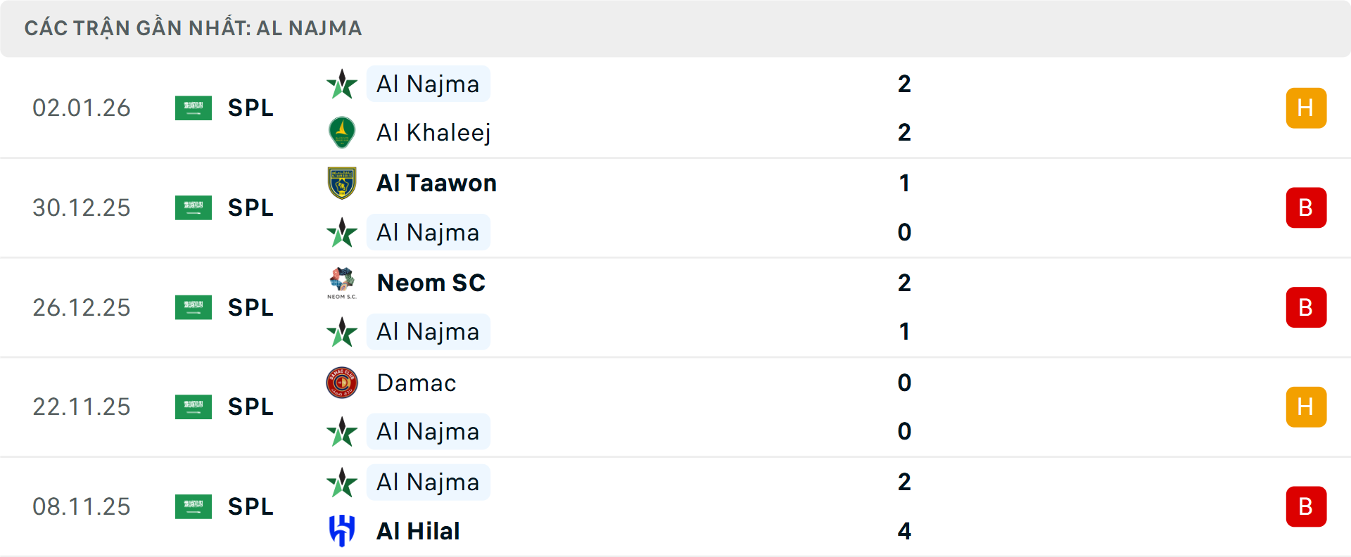 Phong độ Al Najma 5 trận gần nhất Phong độ Al Najma 5 trận gần nhất
