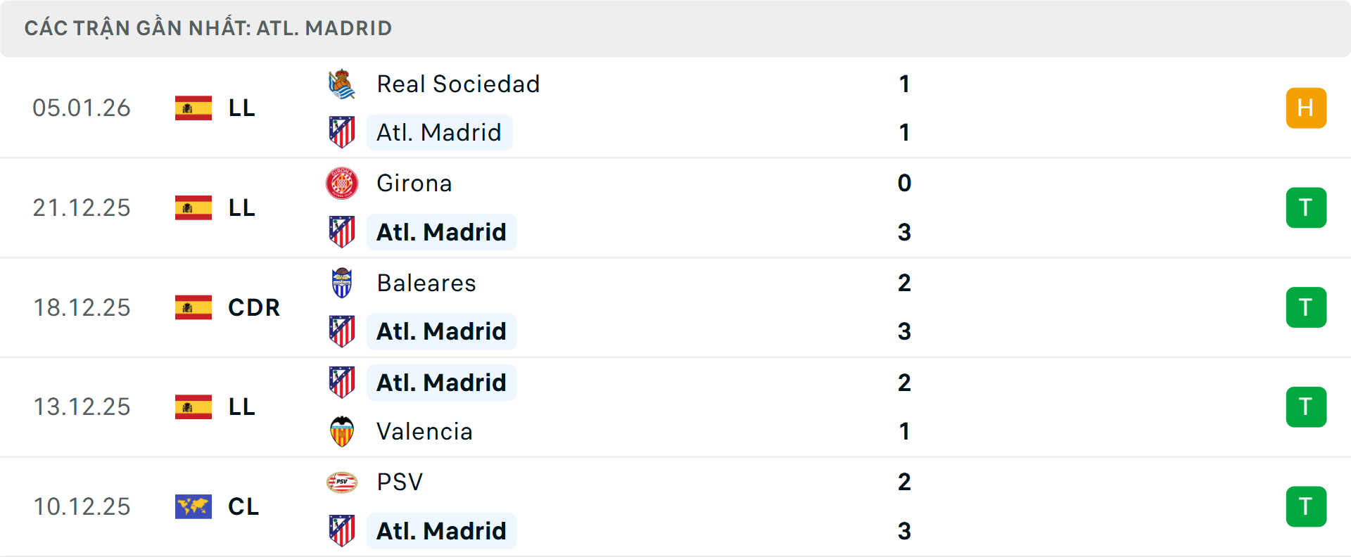 Phong độ Atletico Madrid 5 trận gần nhất