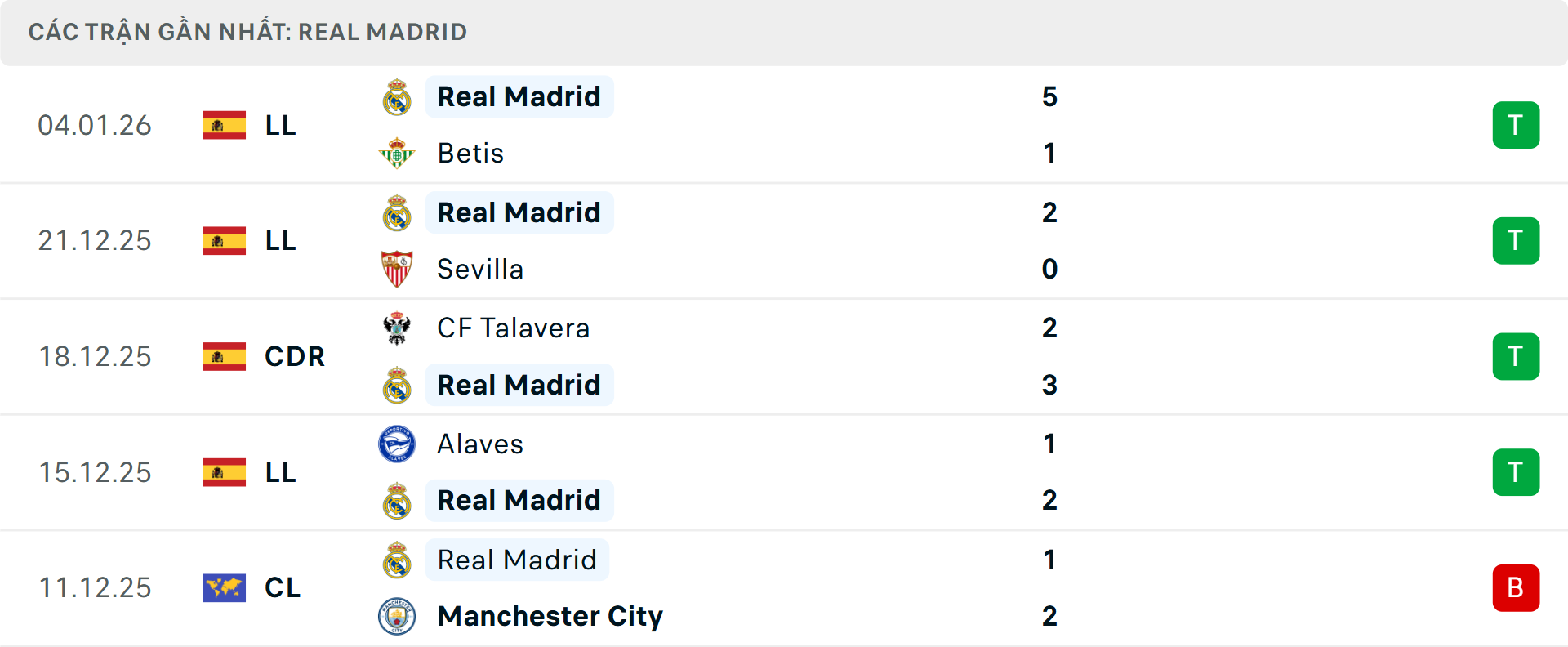 Phong độ Real Madrid 5 trận gần nhất