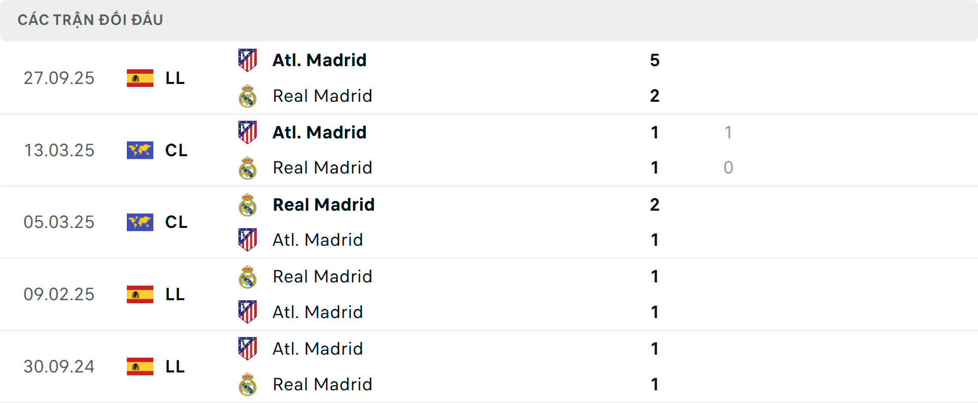 Lịch sử đối đầu Atletico Madrid vs Real Madrid