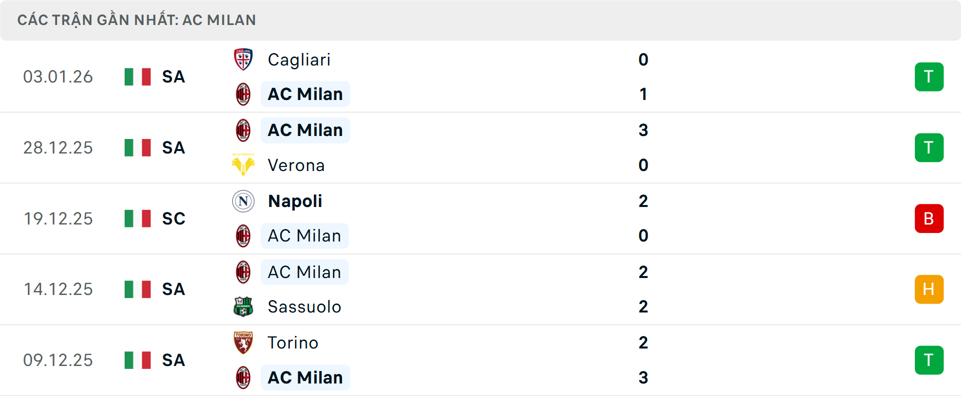 Phong độ Milan 5 trận gần nhất&nbsp;