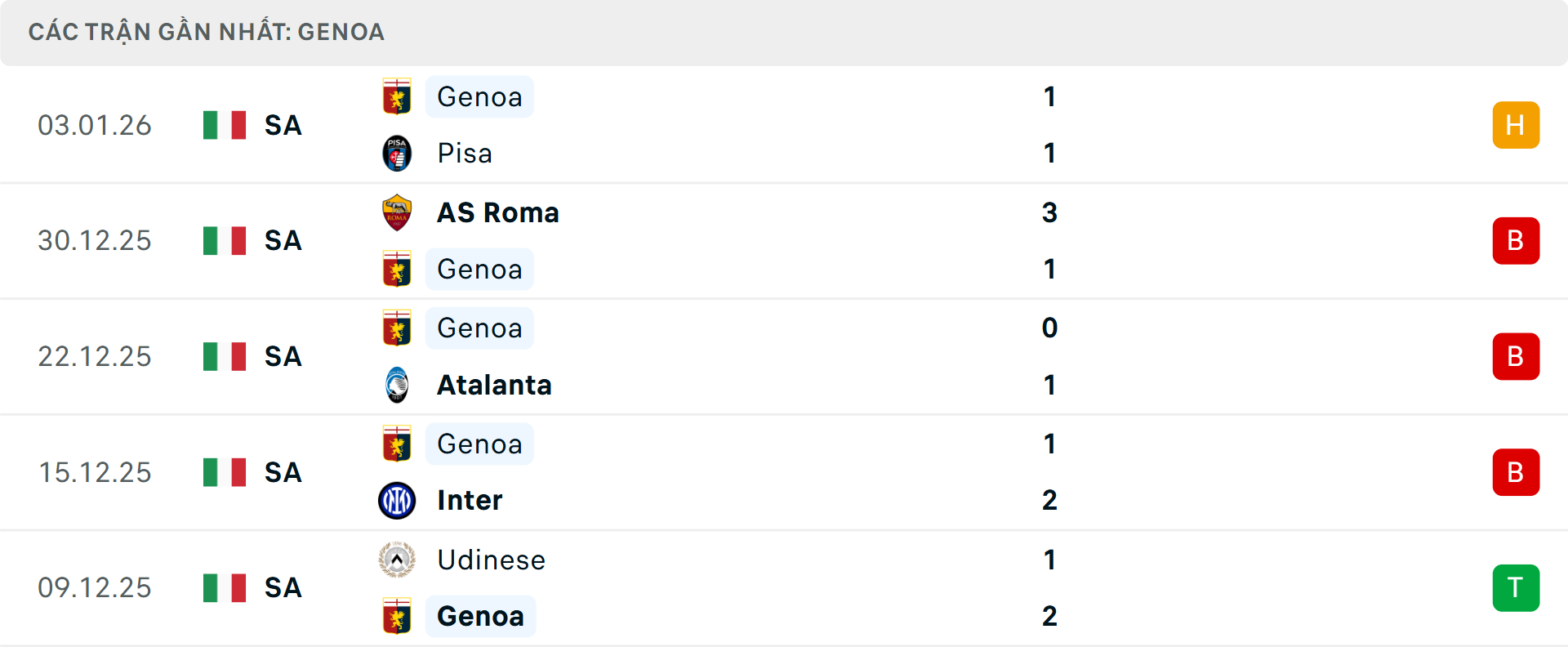 Phong độ Genoa 5 trận gần nhất