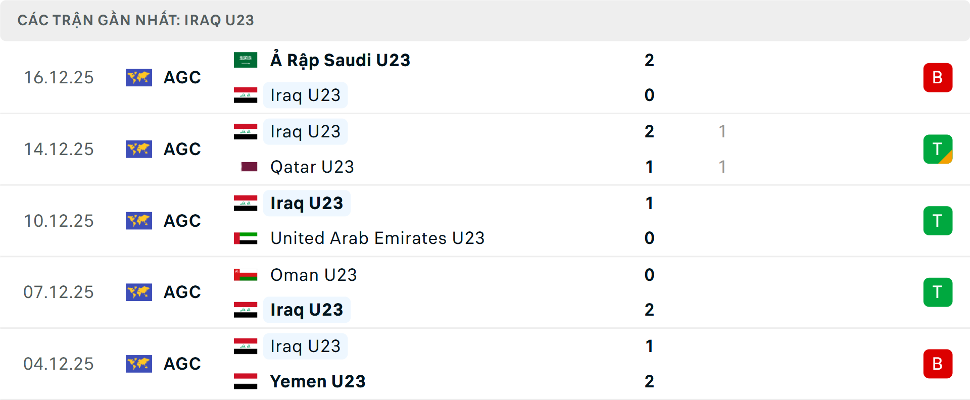 Phong độ U23 Iraq 5 trận gần nhất