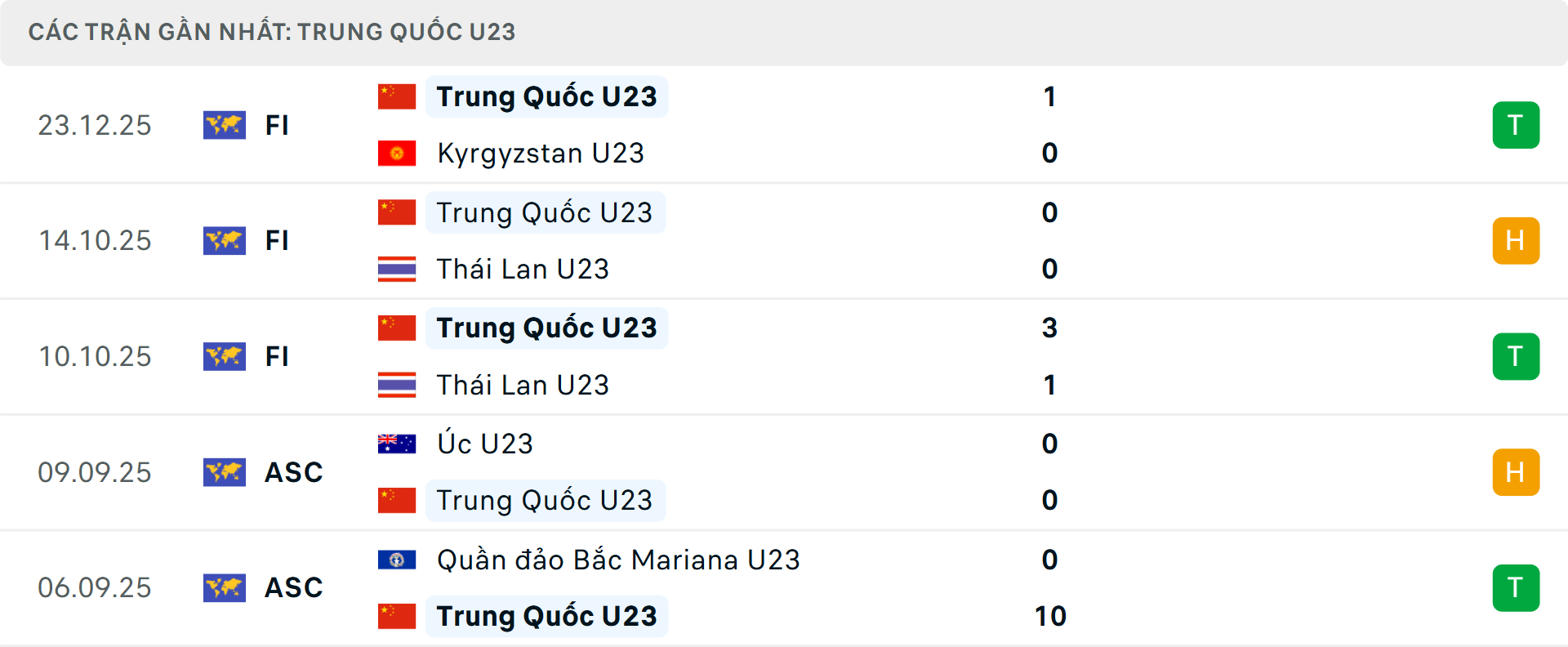 Phong độ U23 Trung Quốc 5 trận gần nhất