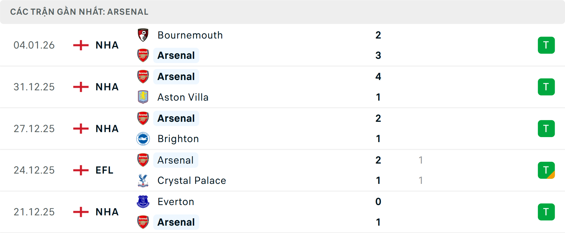 Phong độ Arsenal 5 trận gần nhất Phong độ Arsenal 5 trận gần nhất