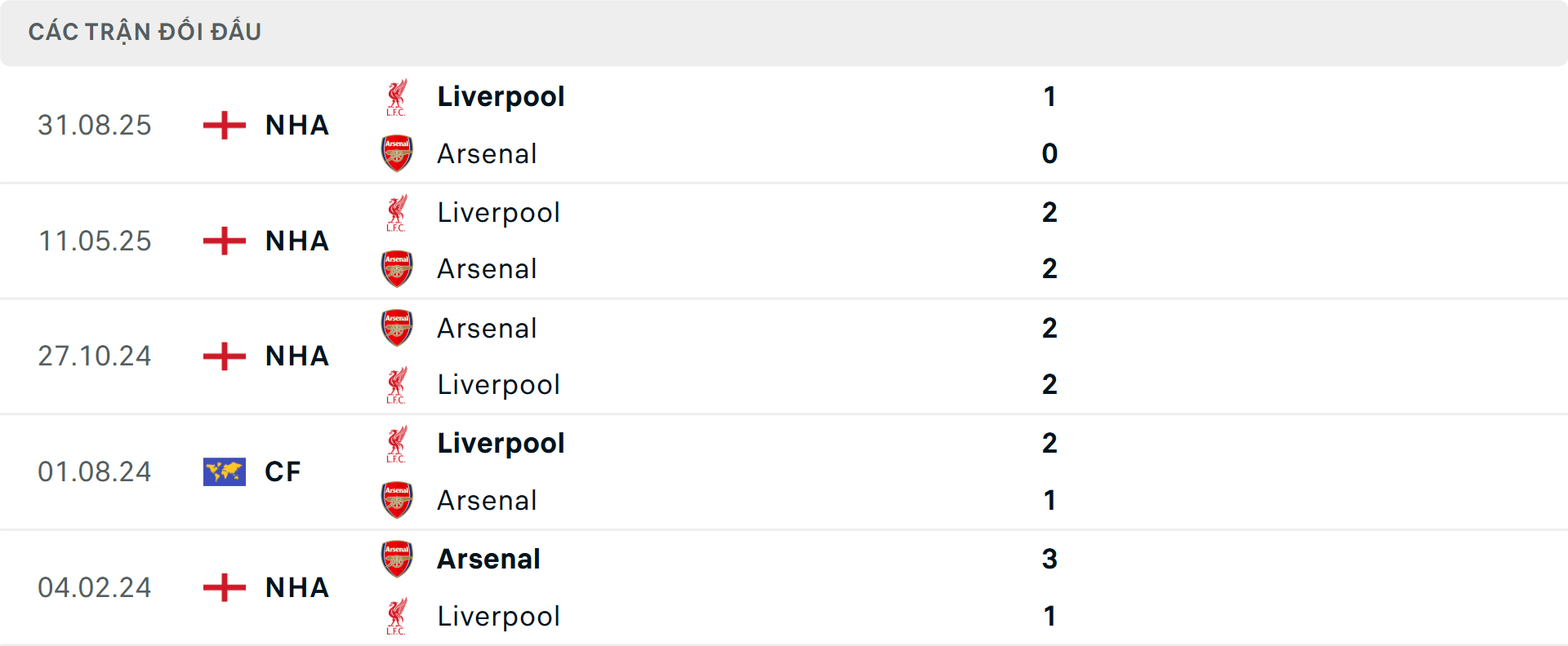 Lịch sử đối đầu Arsenal vs Liverpool Lịch sử đối đầu Arsenal vs Liverpool