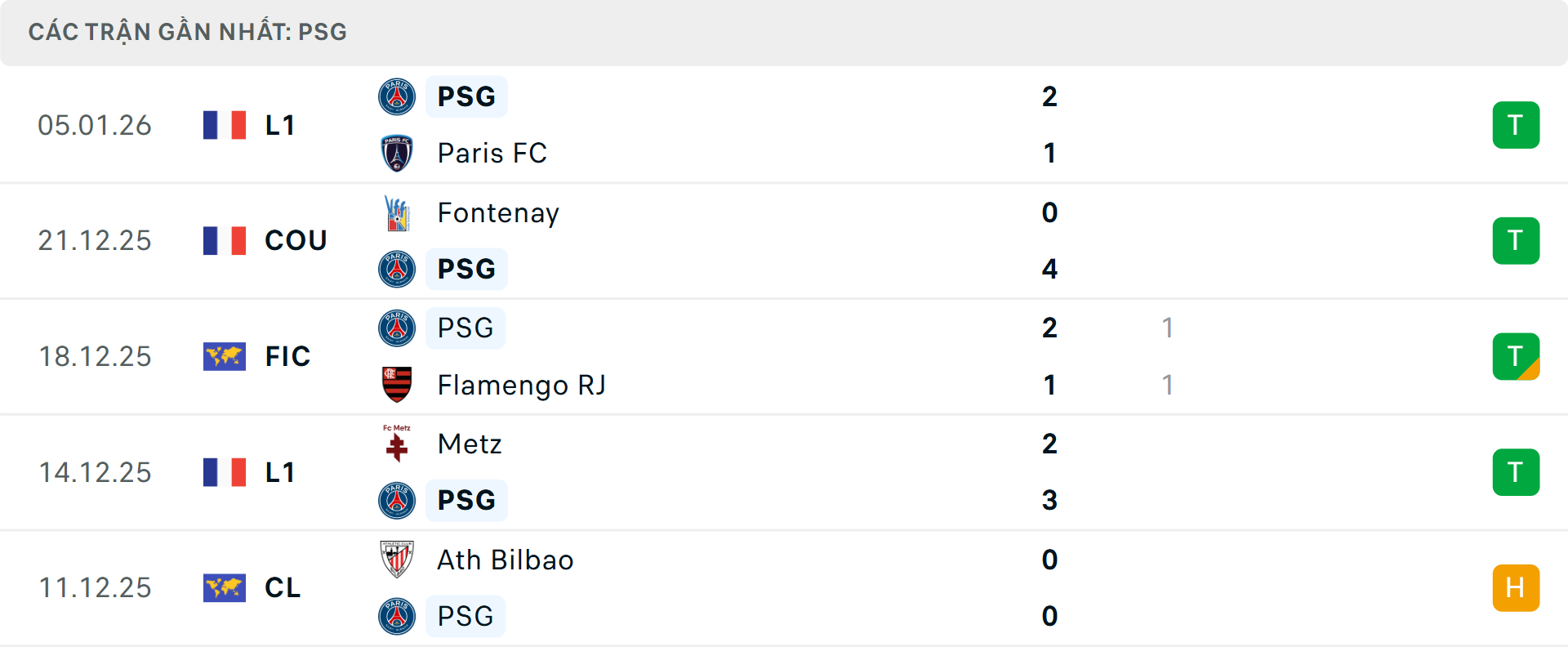 Phong độ PSG 5 trận gần nhất&nbsp;