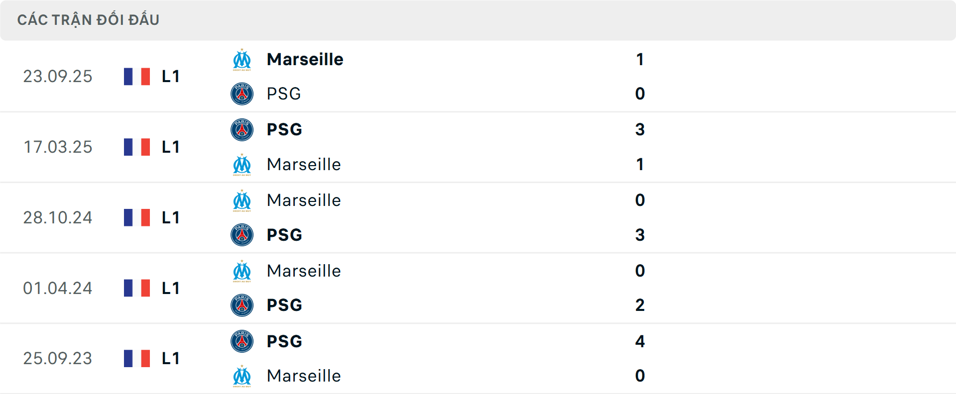 Lịch sử đối đầu PSG vs Marseille