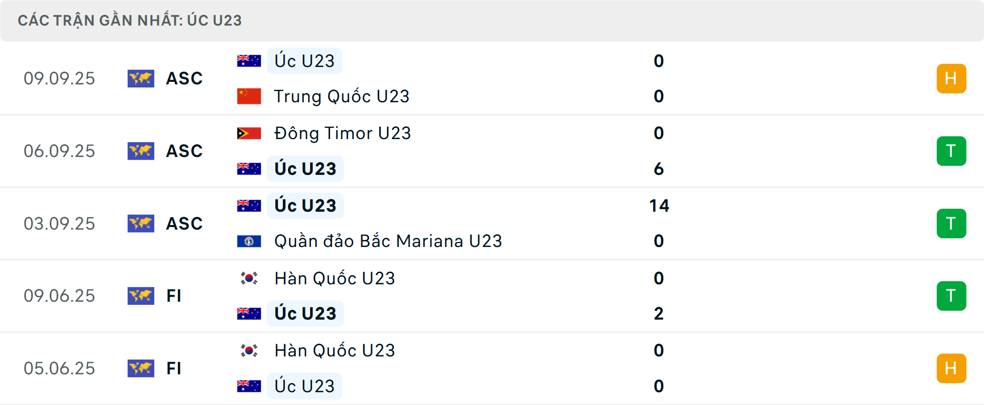 Phong độ U23 Australia 5 trận gần nhất