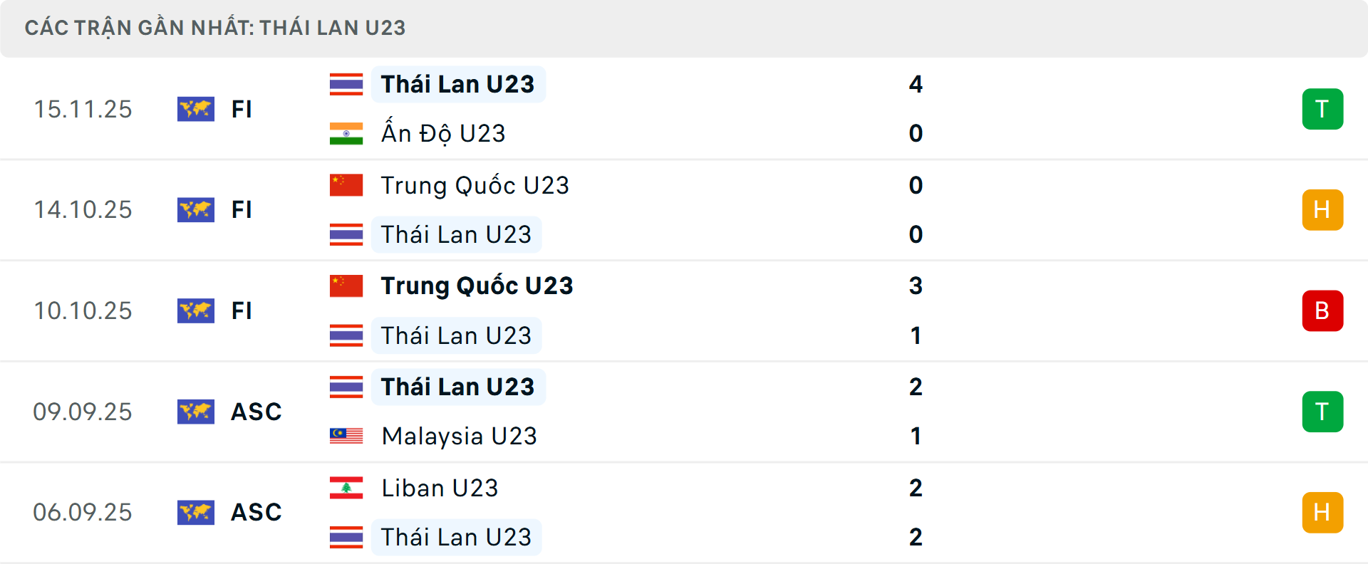 Phong độ U23 Th&aacute;i Lan 5 trận gần nhất