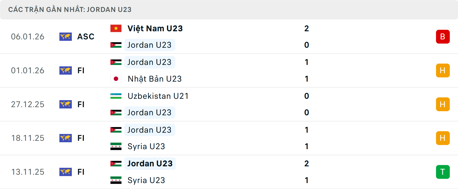 Phong độ U23 Jordan 5 trận gần nhất