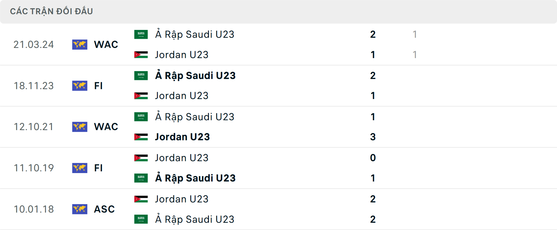 Lịch sử đối đầu U23 Jordan vs U23 Saudi Arabia