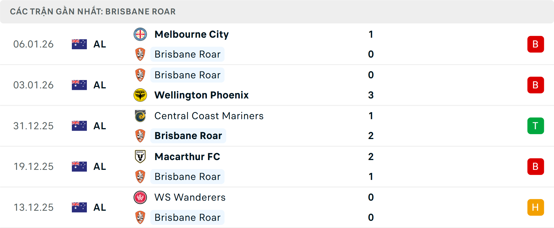 Phong độ Brisbane Roar 5 trận gần nhất