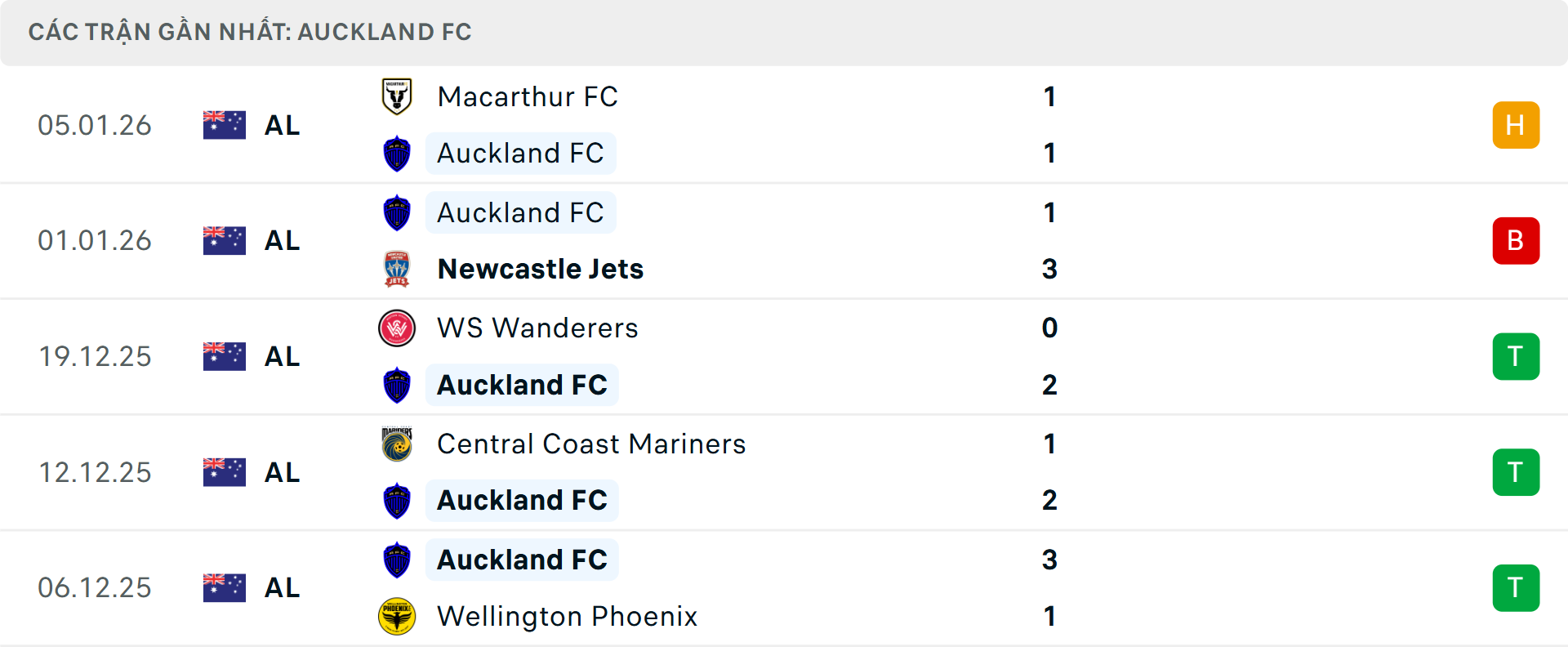 Phong độ Auckland 5 trận gần nhất