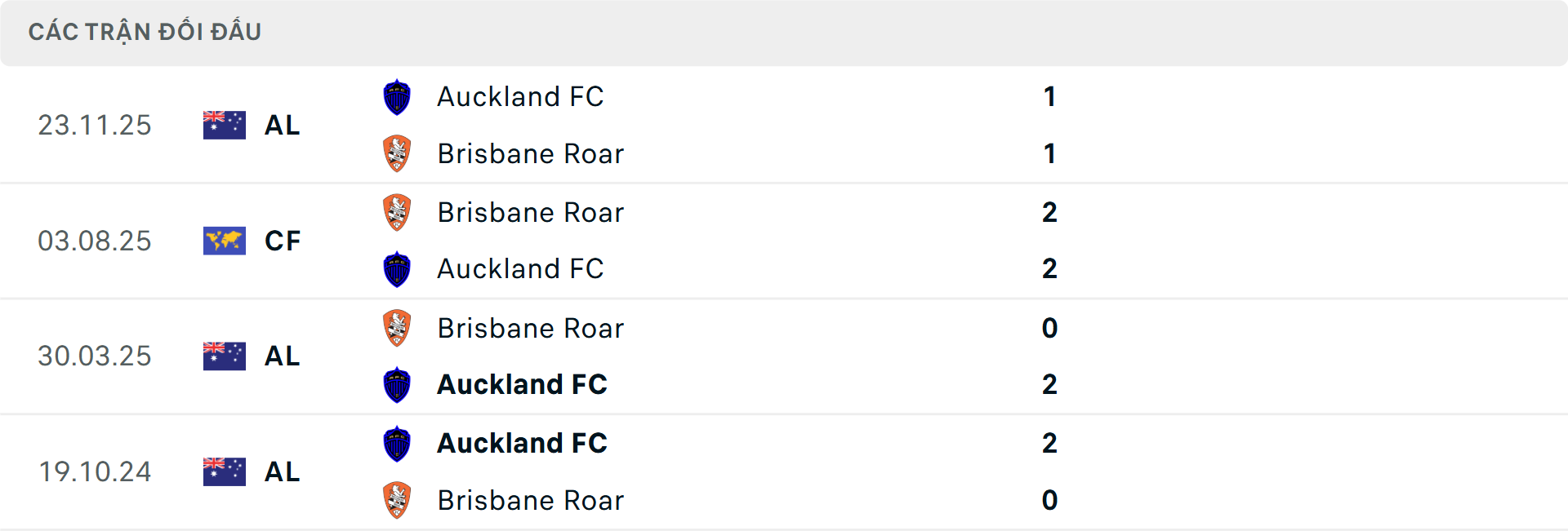 Lịch sử đối đầu Brisbane Roar vs Auckland