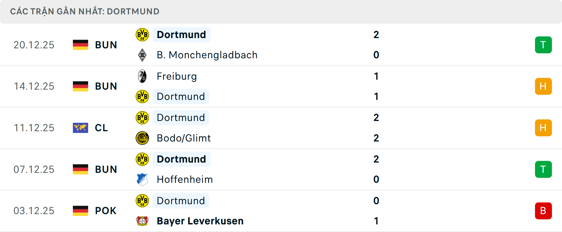 Phong độ Dortmund 5 trận gần nhất&nbsp;