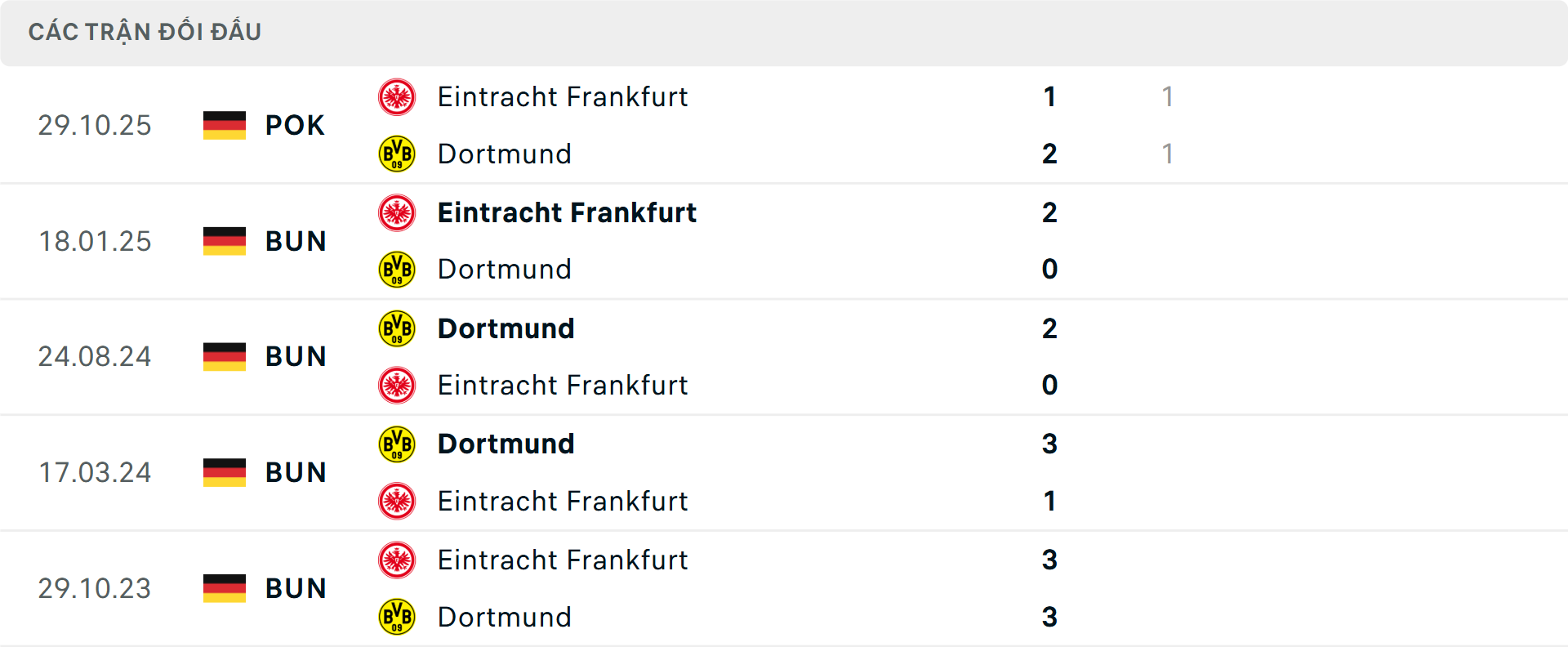 Lịch sử đối đầu Frankfurt vs Dortmund