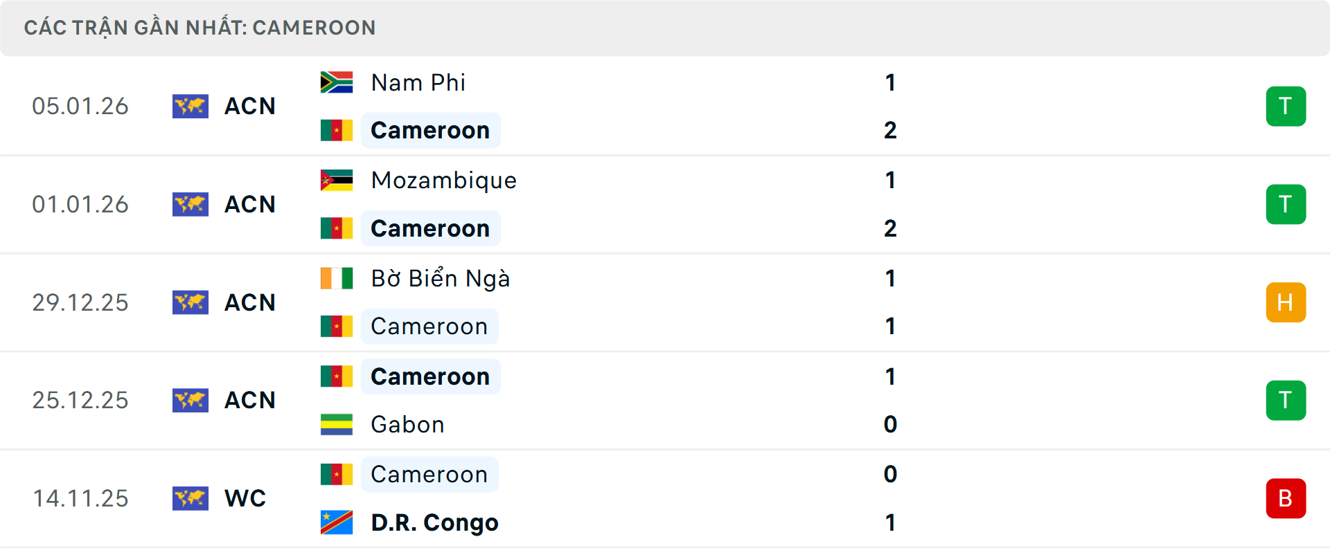 Phong độ Cameroon 5 trận gần nhất&nbsp;