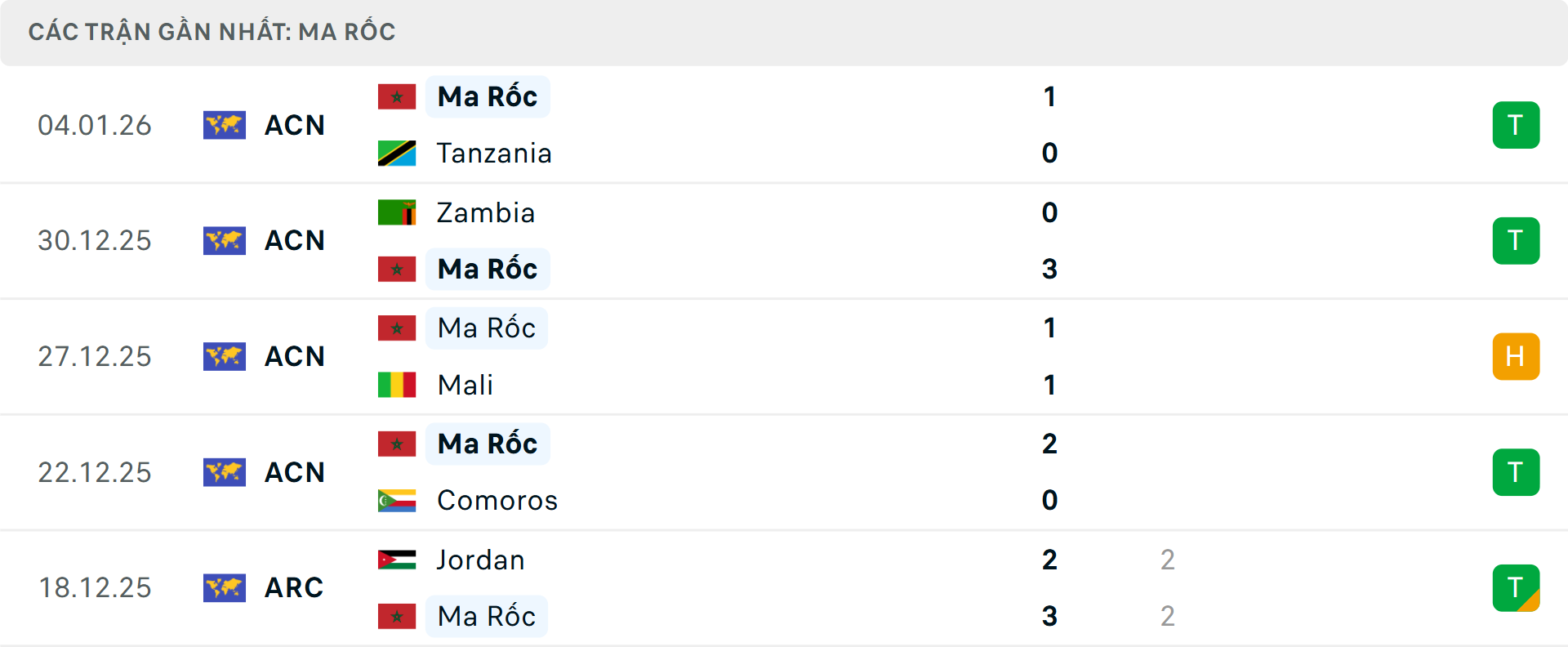 Phong độ Ma Rốc 5 trận gần nhất&nbsp;