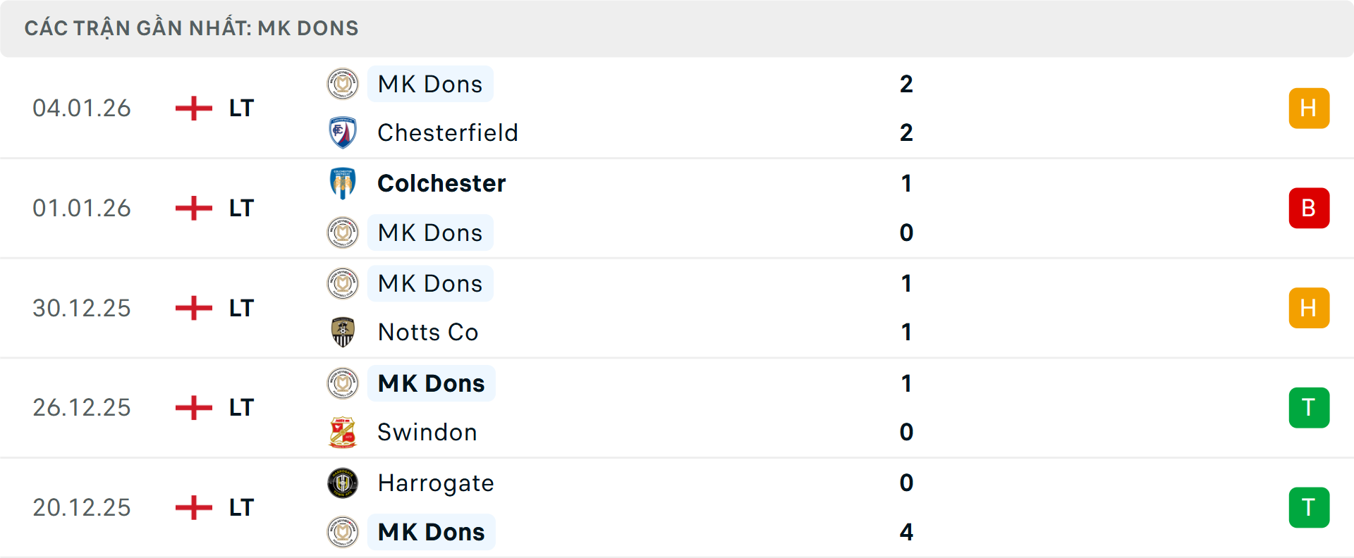 Phong độ Milton Keynes Dons 5 trận gần nhất Phong độ Milton Keynes Dons 5 trận gần nhất